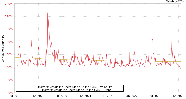 graph of Maverix Metals Inc S0GARCH