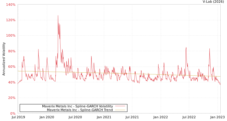 graph of Maverix Metals Inc SGARCH