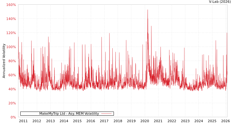 graph of MakeMyTrip Ltd AMEM