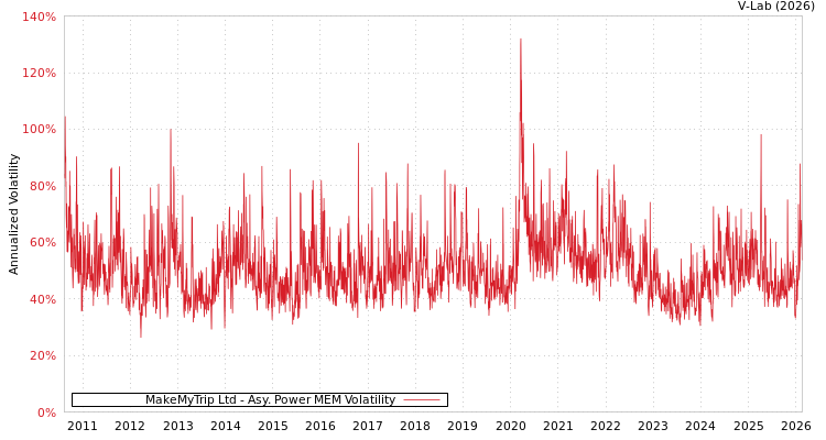 graph of MakeMyTrip Ltd APMEM