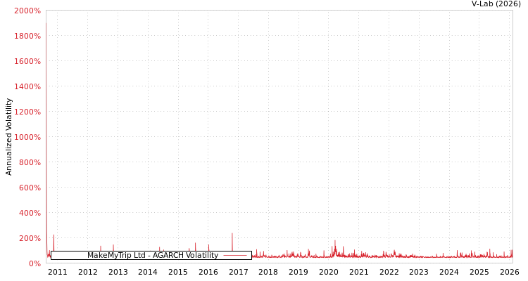 graph of MakeMyTrip Ltd AGARCH