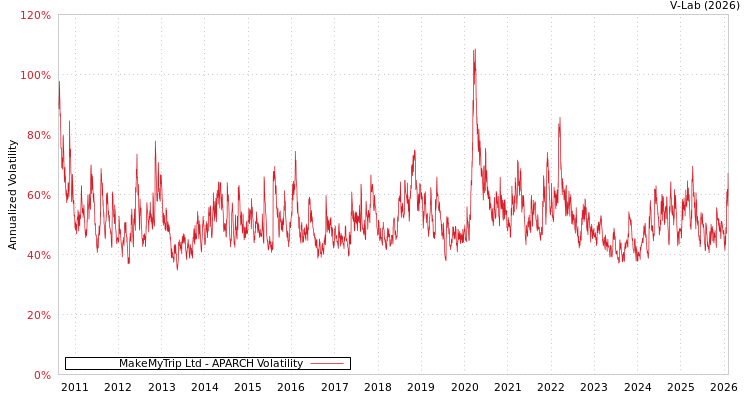 graph of MakeMyTrip Ltd APARCH