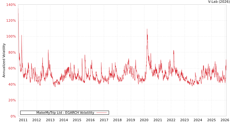 graph of MakeMyTrip Ltd EGARCH