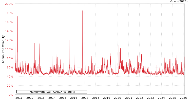 graph of MakeMyTrip Ltd GARCH