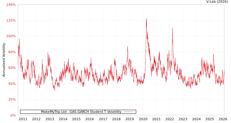 graph of MakeMyTrip Ltd GAS-GARCH-T