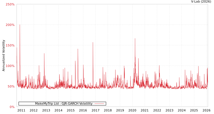 graph of MakeMyTrip Ltd GJR-GARCH
