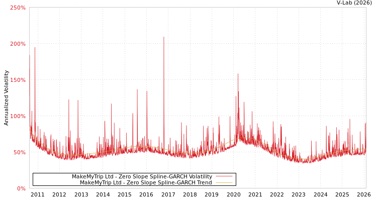 graph of MakeMyTrip Ltd S0GARCH