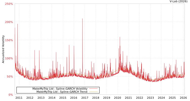 graph of MakeMyTrip Ltd SGARCH