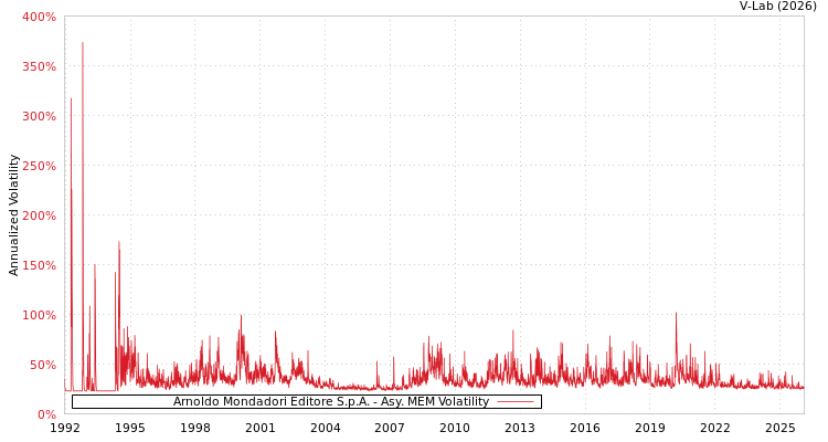 graph of Arnoldo Mondadori Editore S.p.A. AMEM
