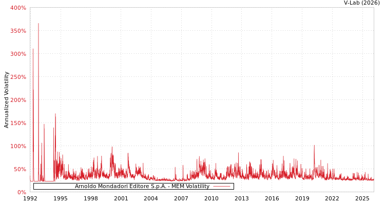 graph of Arnoldo Mondadori Editore S.p.A. MEM