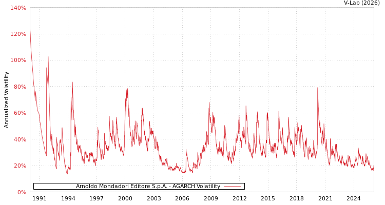 graph of Arnoldo Mondadori Editore S.p.A. AGARCH