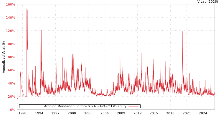 graph of Arnoldo Mondadori Editore S.p.A. APARCH