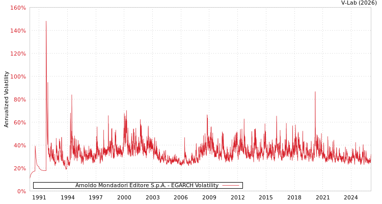 graph of Arnoldo Mondadori Editore S.p.A. EGARCH