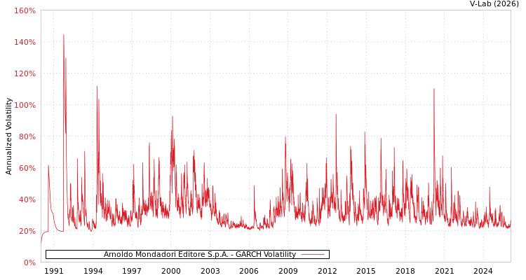 graph of Arnoldo Mondadori Editore S.p.A. GARCH