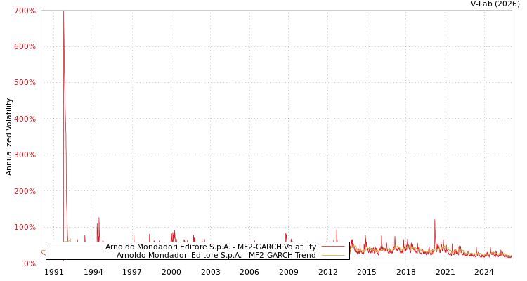 graph of Arnoldo Mondadori Editore S.p.A. MF2-GARCH