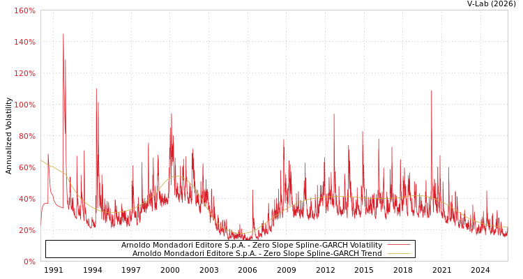 graph of Arnoldo Mondadori Editore S.p.A. S0GARCH