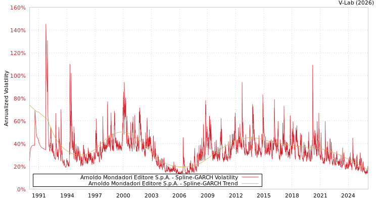 graph of Arnoldo Mondadori Editore S.p.A. SGARCH