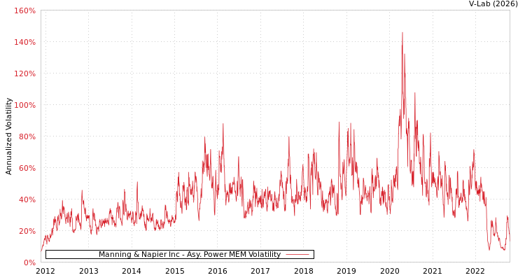 graph of Manning & Napier Inc APMEM