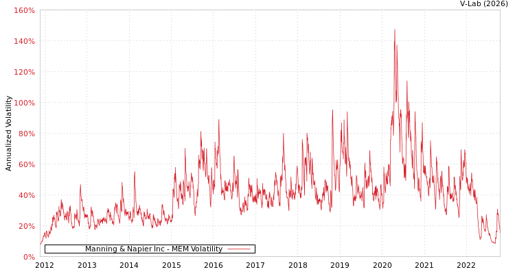 graph of Manning & Napier Inc MEM