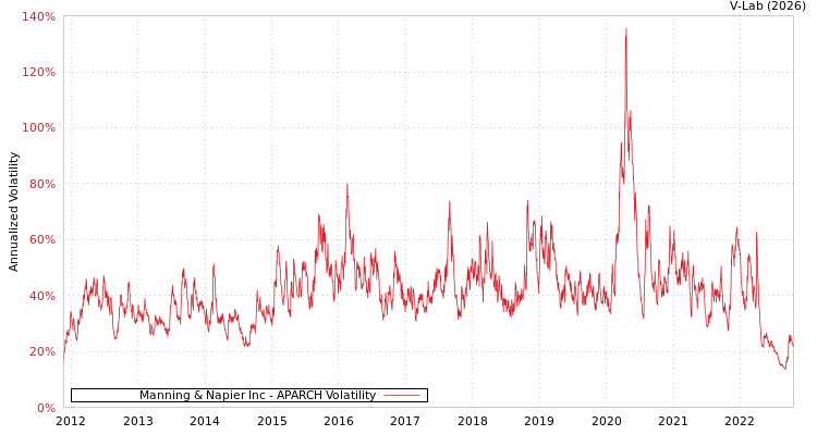 graph of Manning & Napier Inc APARCH