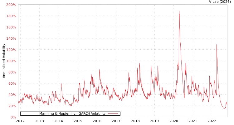 graph of Manning & Napier Inc GARCH