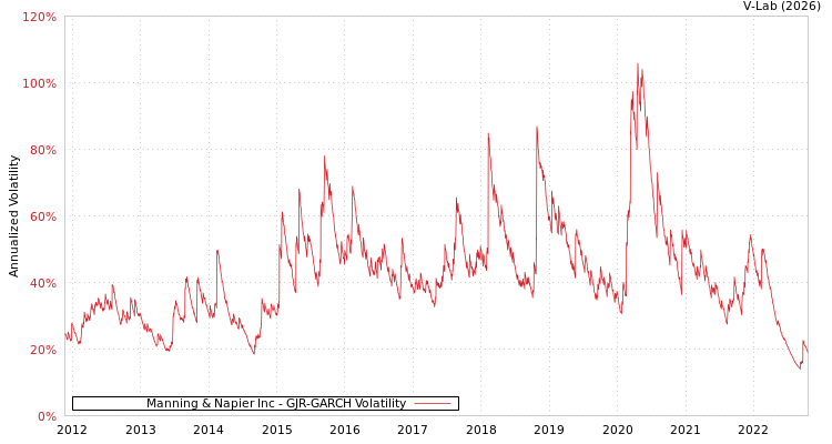 graph of Manning & Napier Inc GJR-GARCH