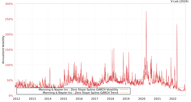 graph of Manning & Napier Inc S0GARCH