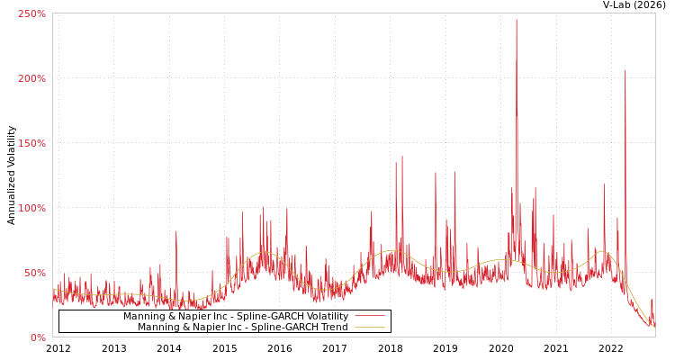 graph of Manning & Napier Inc SGARCH