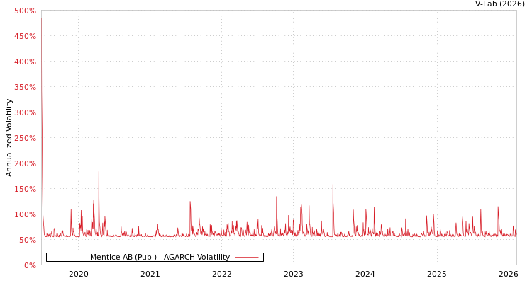 graph of Mentice AB (Publ) AGARCH