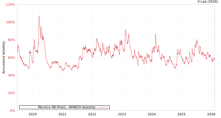 graph of Mentice AB (Publ) APARCH