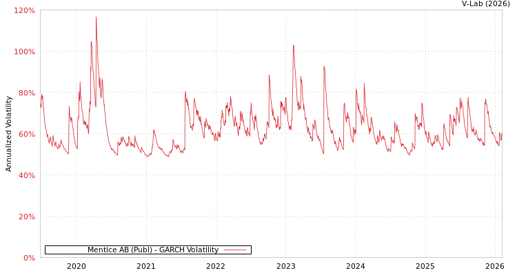 graph of Mentice AB (Publ) GARCH