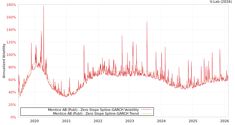 graph of Mentice AB (Publ) S0GARCH