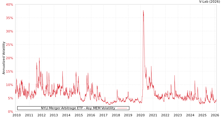 graph of NYLI Merger Arbitrage ETF AMEM