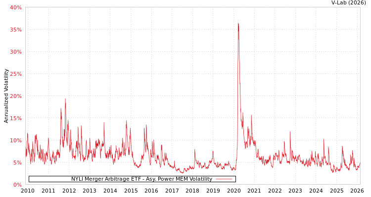 graph of NYLI Merger Arbitrage ETF APMEM