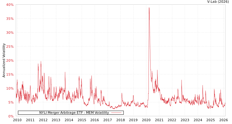 graph of NYLI Merger Arbitrage ETF MEM
