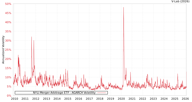 graph of NYLI Merger Arbitrage ETF AGARCH