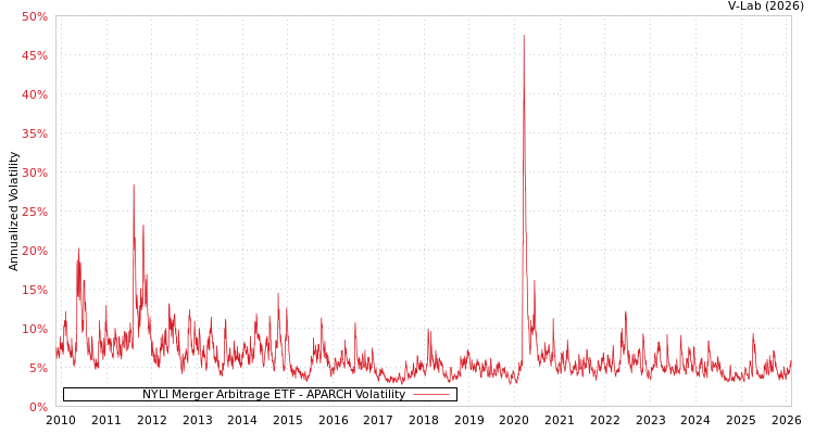 graph of NYLI Merger Arbitrage ETF APARCH