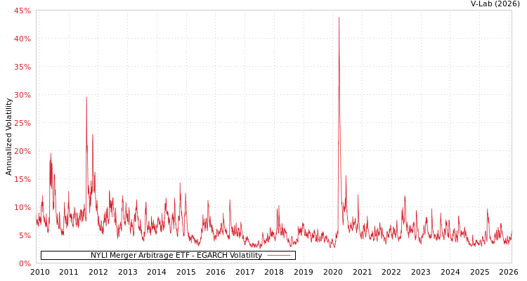 graph of NYLI Merger Arbitrage ETF EGARCH
