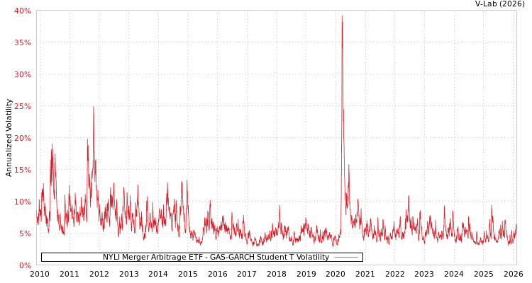 graph of NYLI Merger Arbitrage ETF GAS-GARCH-T