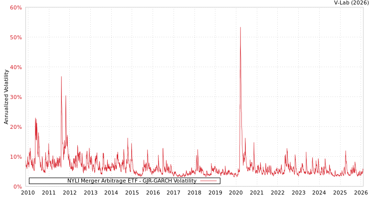 graph of NYLI Merger Arbitrage ETF GJR-GARCH
