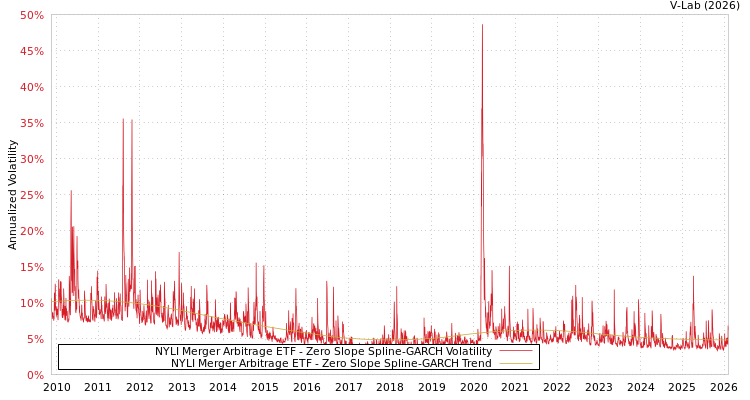 graph of NYLI Merger Arbitrage ETF S0GARCH