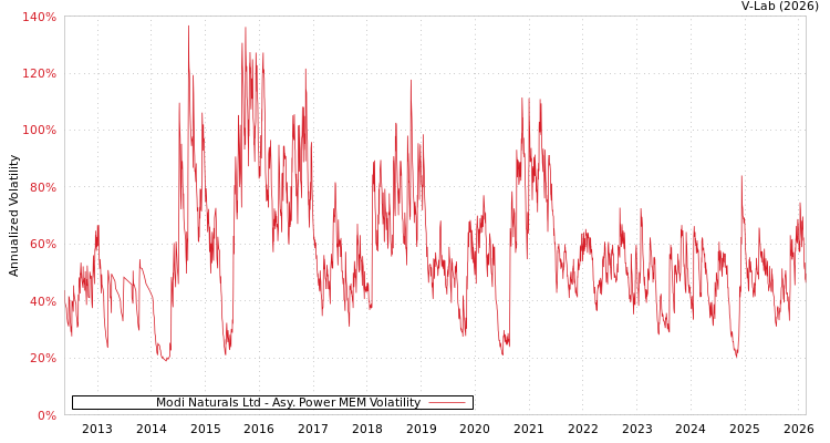 graph of Modi Naturals Ltd APMEM