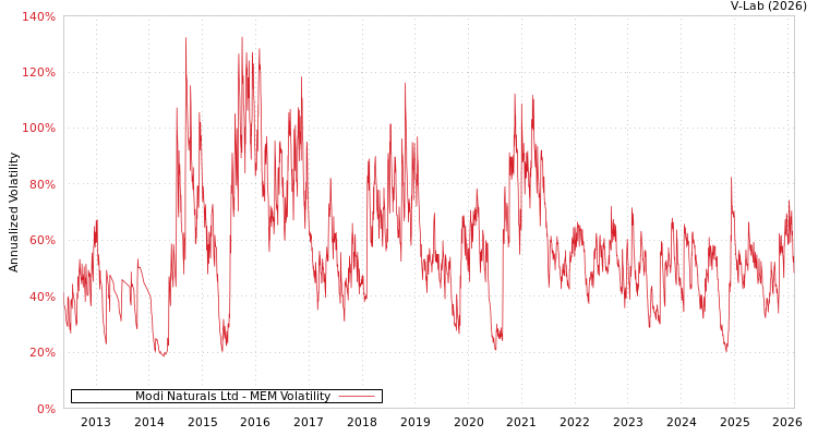 graph of Modi Naturals Ltd MEM