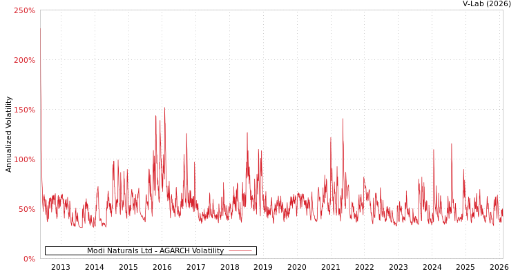 graph of Modi Naturals Ltd AGARCH