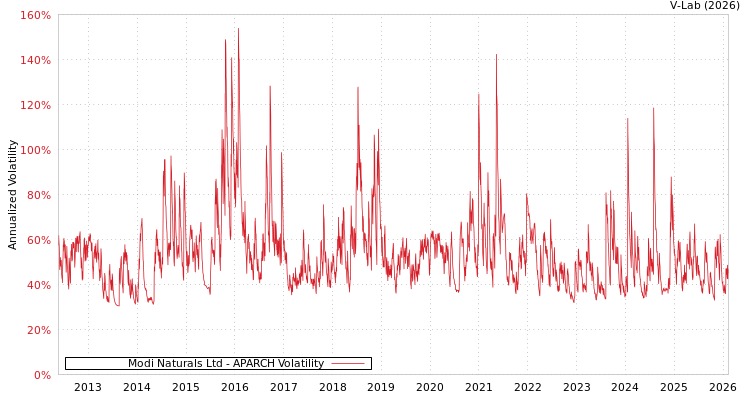 graph of Modi Naturals Ltd APARCH