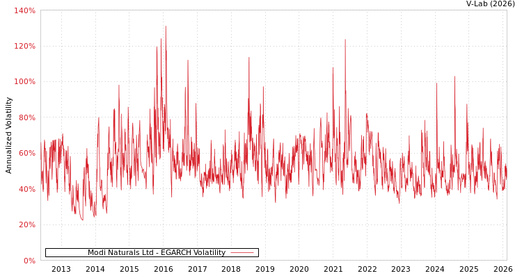 graph of Modi Naturals Ltd EGARCH