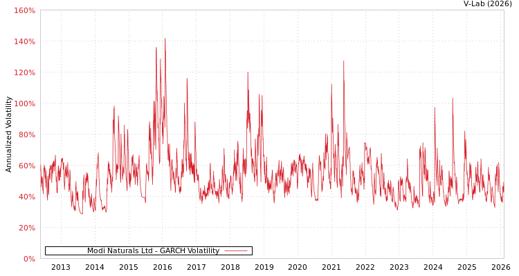 graph of Modi Naturals Ltd GARCH