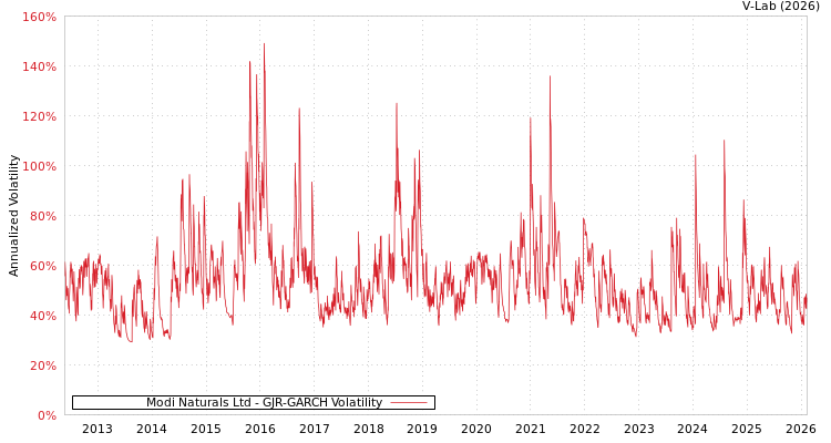 graph of Modi Naturals Ltd GJR-GARCH