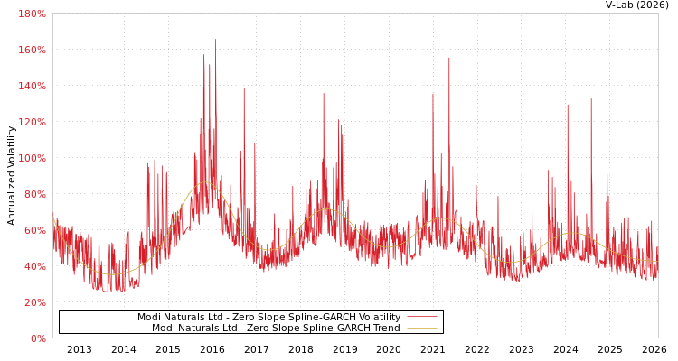 graph of Modi Naturals Ltd S0GARCH