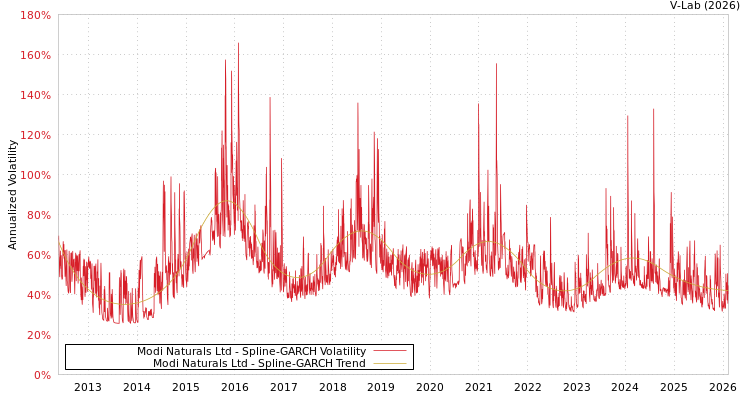 graph of Modi Naturals Ltd SGARCH